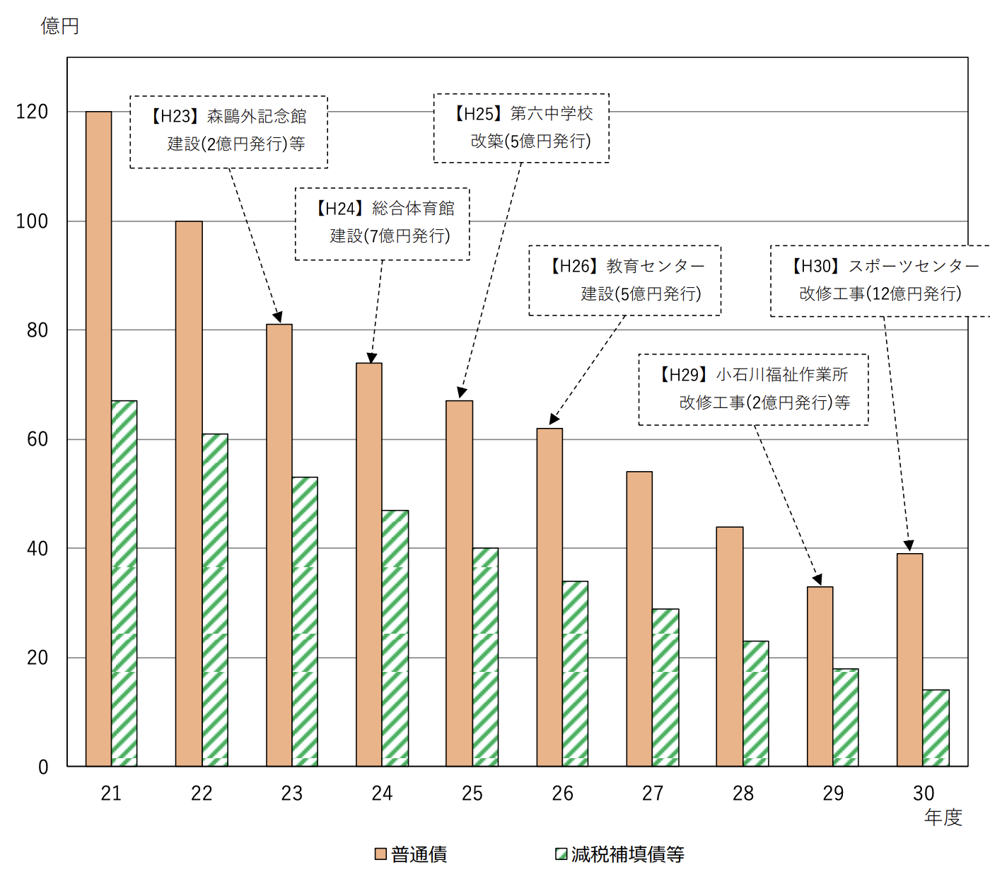 文京区特別区債の金額推移グラフ