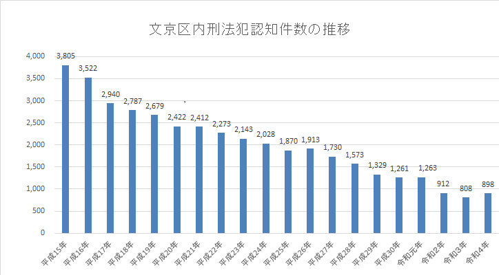 文京区内の刑法犯認知件数の推移