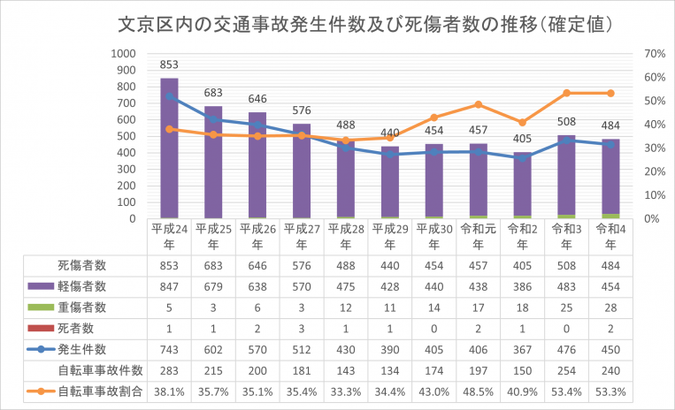 文京区内の交通事故発生件数及び死傷者数の推移（確定値）